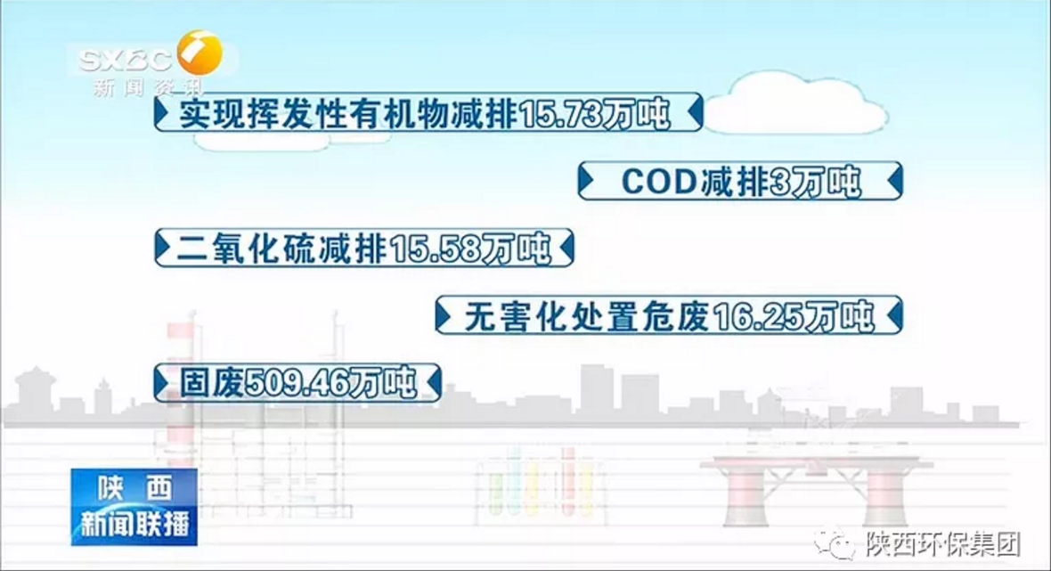 陕西新闻联播：9888拉斯维加斯集团 抓机缘 破难题 助力我省打贏污染防治攻坚战